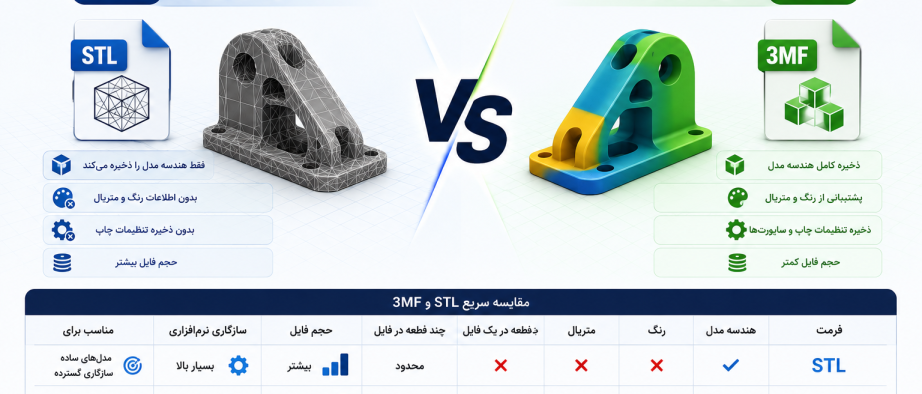 بهترین فرمت فایل برای پرینت سه‌بعدی کدام است؟ 3MF یا STL؟